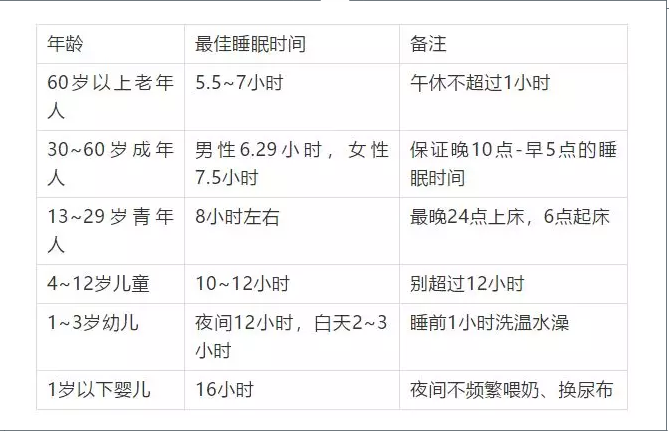不同年龄长寿睡眠时间表